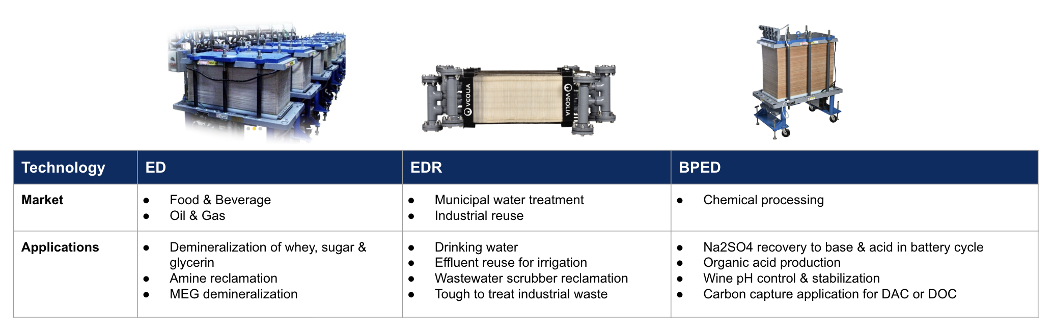 Electrodialysis Comparison