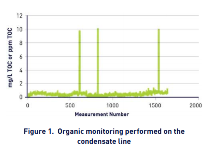 Monitoramento orgânico realizado na linha do condensado