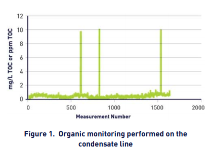 Contrôle organique effectué sur la ligne de condensat
