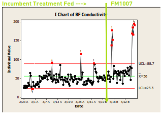 Figura 2: Perfil de conductividad del condensado de vapor antes y después de la administración de Steamate FM1007
