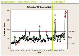 Figure 2 - Profil de conductivité des condensats de vapeur avant et après traitement par Steamate FM1007