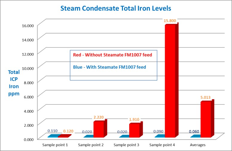 图 3 - 使用Steamate FM1007的蒸汽冷凝水铁含量与未处理情况的比较