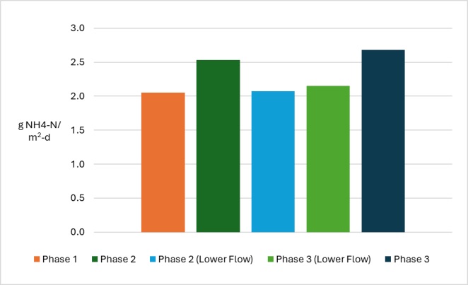 MABR nitrification rates