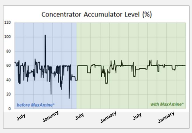 Figure 2. Concentrator overhead accumulator level before & after Max-Amine injection.