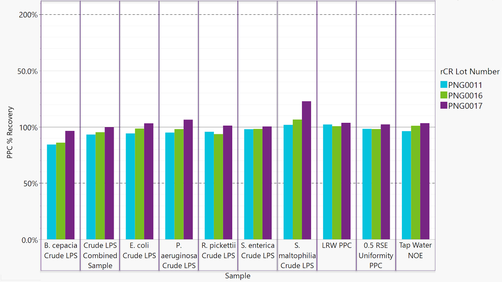 Positive Product Control (PPC) recovery