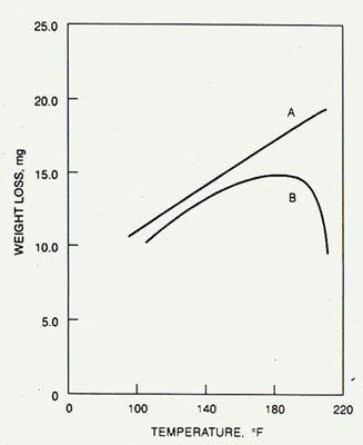 Effect of temperature on corrosion rate in closed vs open systems