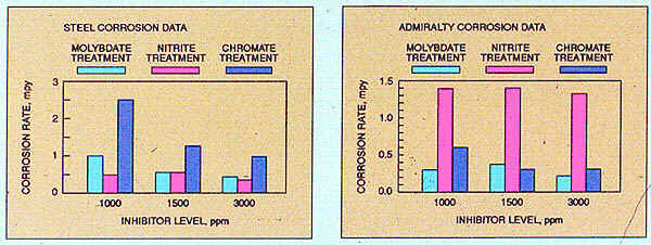 Nitrite closed loop water treatment comparison