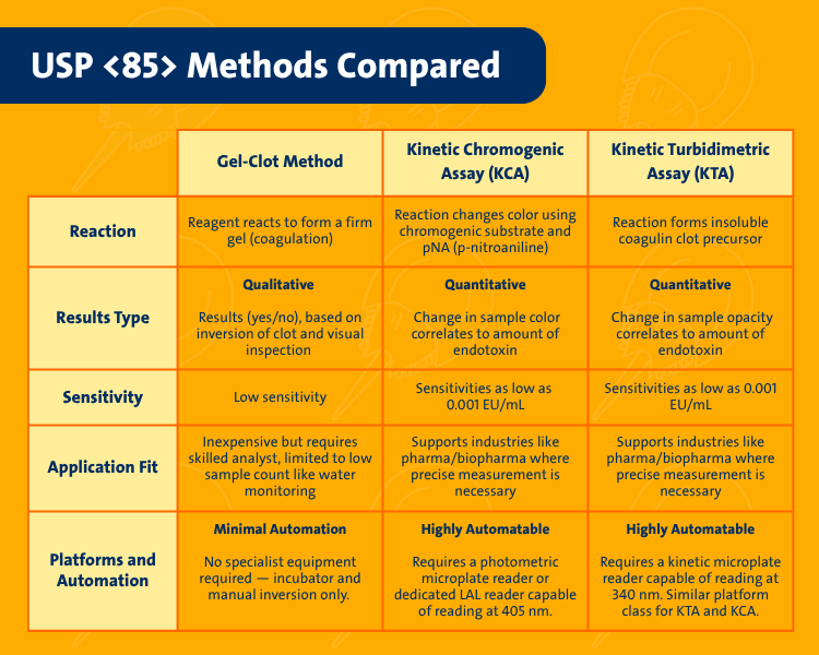 Methods compared for USP 85