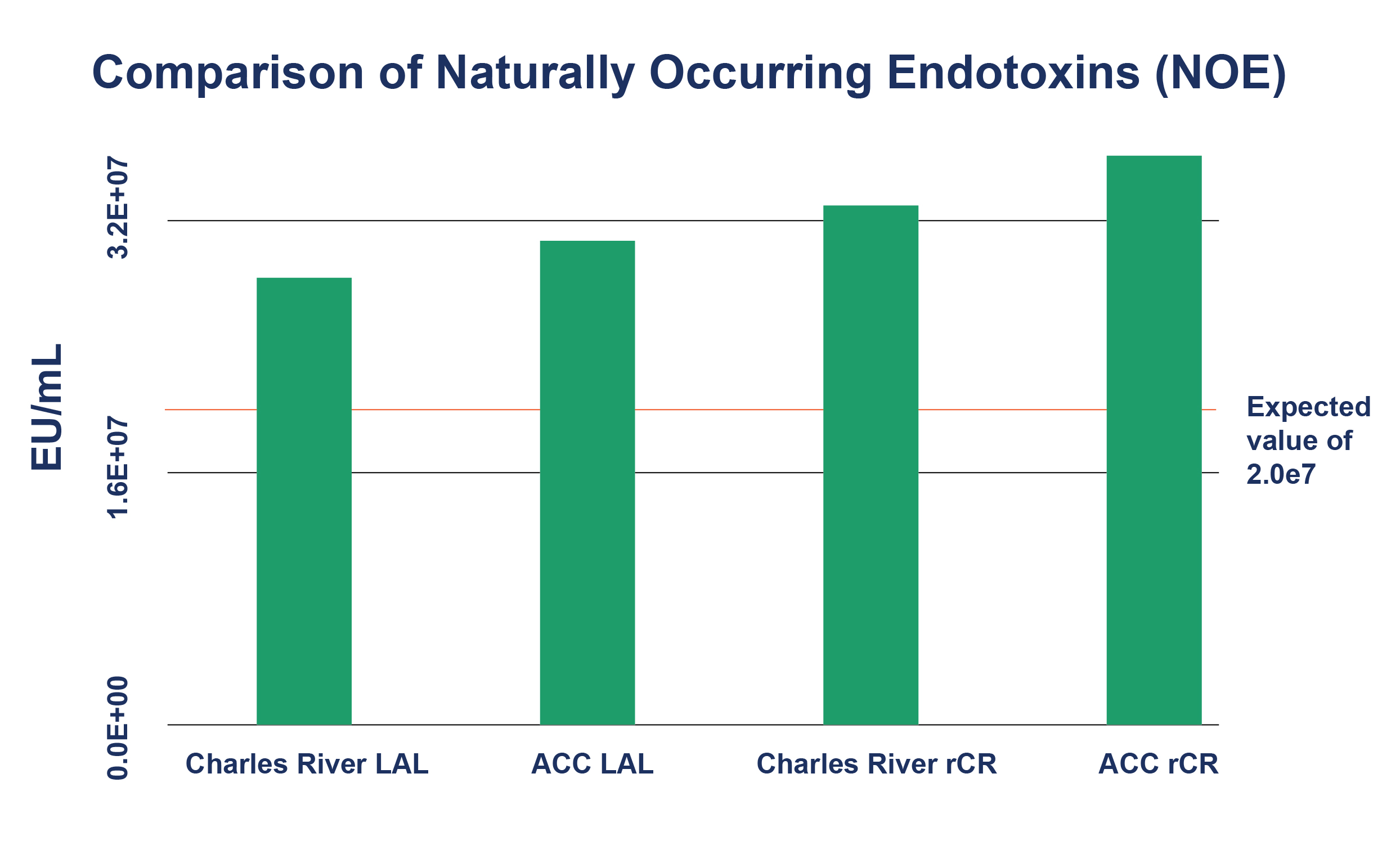 Figure 1: Comparison of Naturally Occurring Endotoxins (NOE)