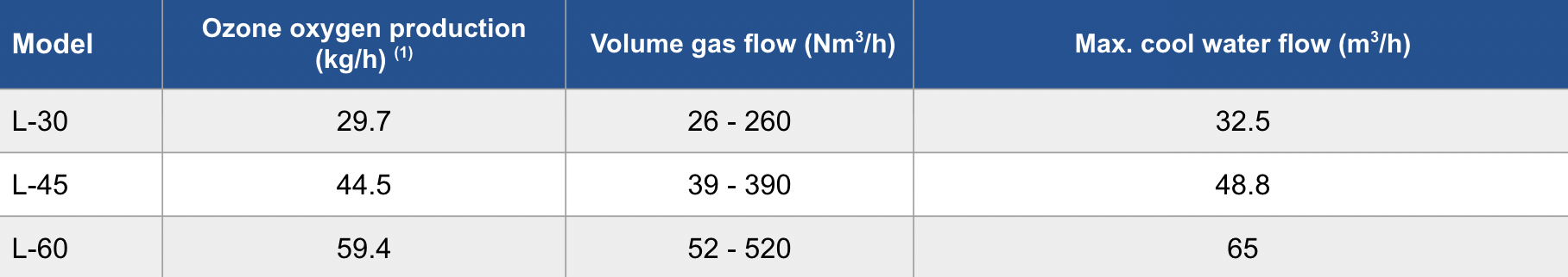 Ozone Production Capacity Range