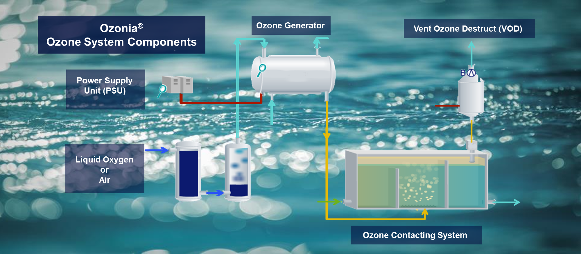 diagramme du système à ozone