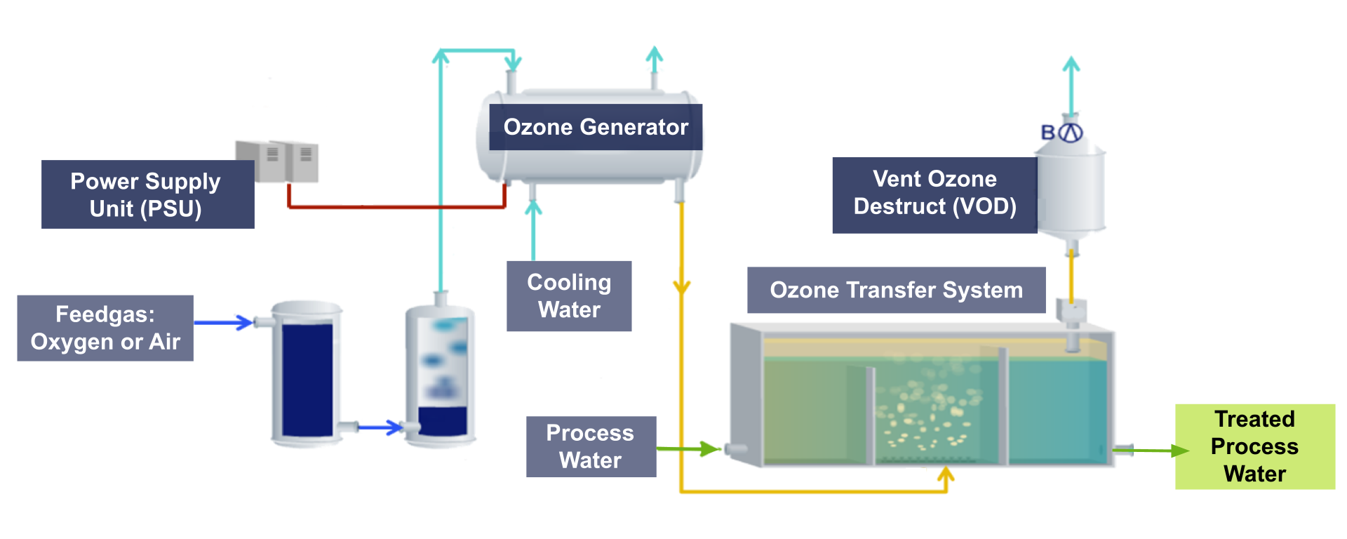 Ozone Water Treatment diagram