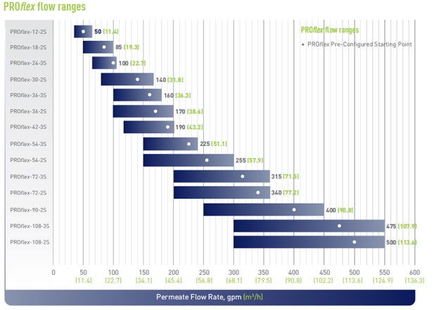 Proflex Flowrange