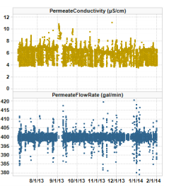 Permeate conductivity and flow rate during the upgrade