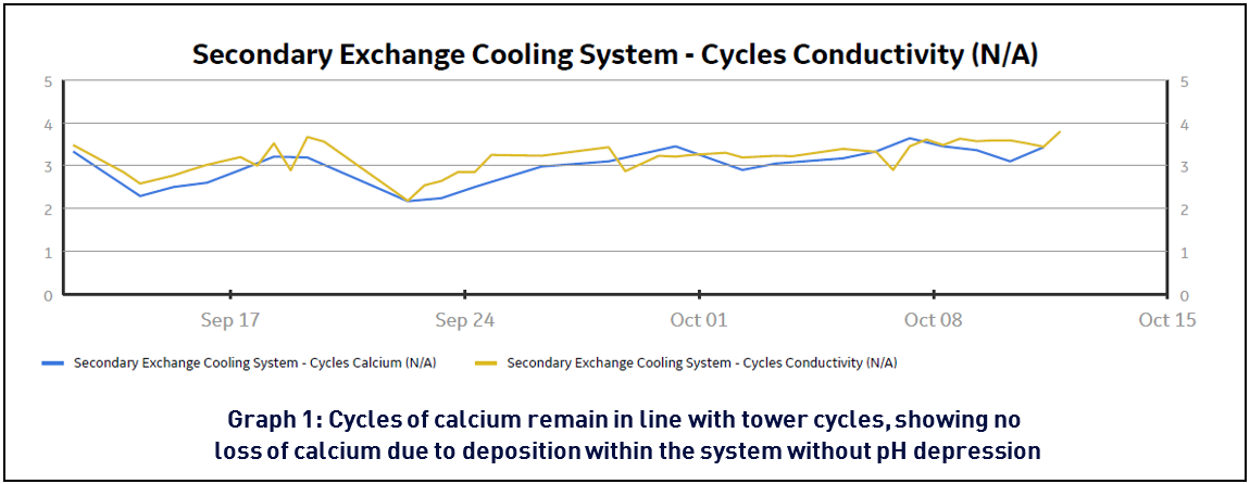 Cycles of calcium remain in line with tower cycles, showing no  loss of calcium due to deposition within the system without pH depression