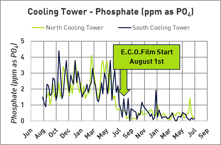 Figure 1 : niveau de rejet en phosphore de la tour de refroidissement