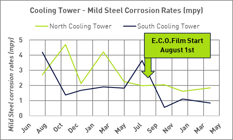 Figure 2 : taux de corrosion de l'acier doux de la tour de refroidissement