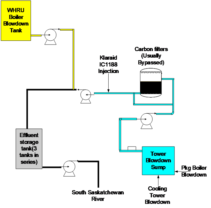 Diagrama de fluxo de efluentes.