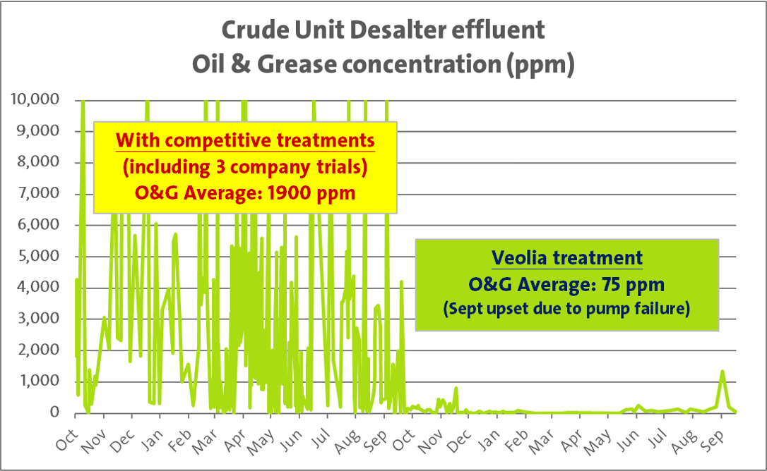 Dessalinizar óleo e graxa efluente de salmoura antes e depois do tratamento de patente pendente da Veolia