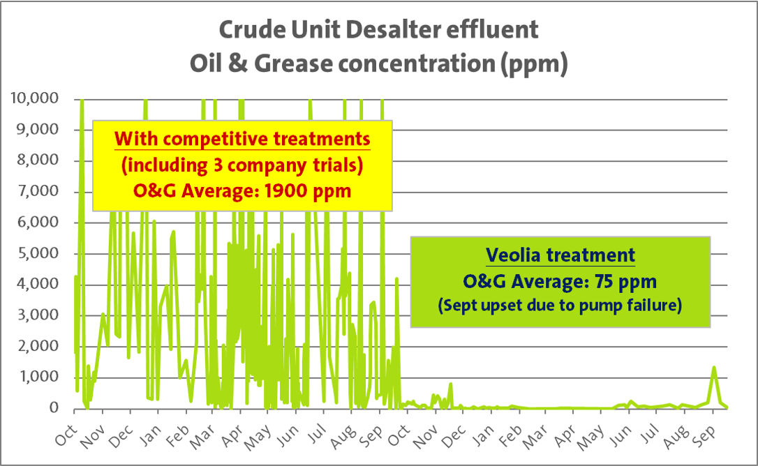 Huile et graisse dans les eaux salées résiduelles du dessaleur avant et après le traitement en instance de brevet de Veolia