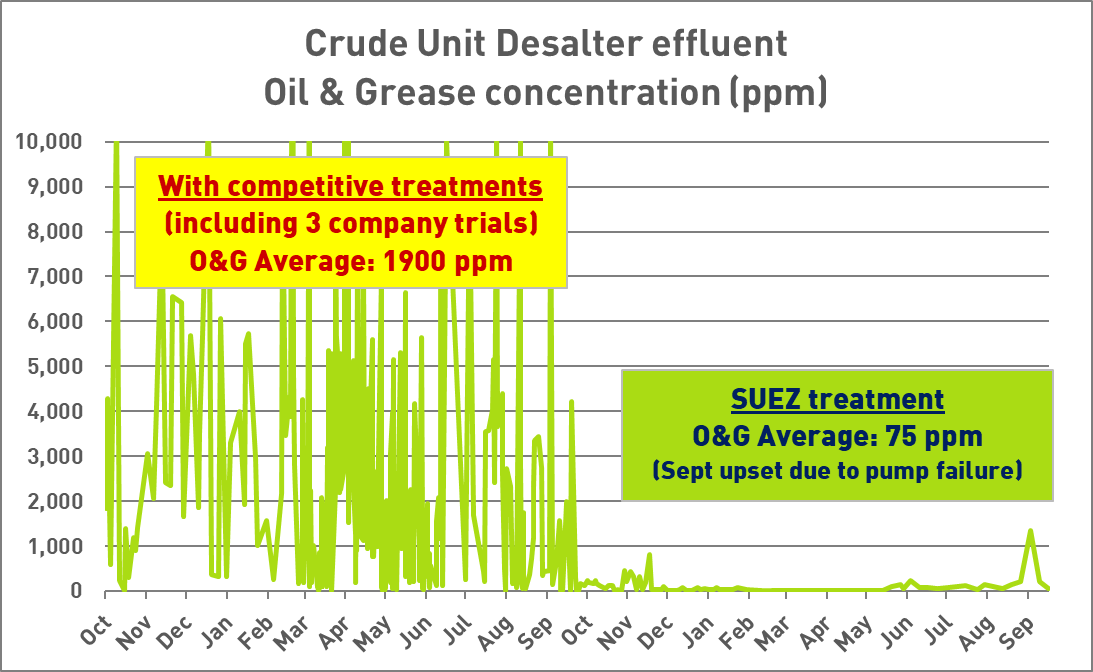 Desalter brine effluent oil & grease before and after Veolia’s patent-pending treatment 