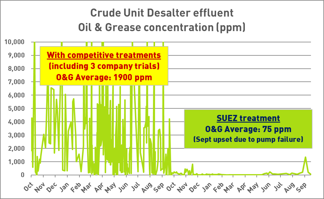 Huile et graisse dans les eaux salées résiduelles du dessaleur avant et après le traitement en instance de brevet de Veolia
