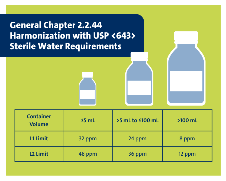 EP 2.2.44 TOC container-dependent limits