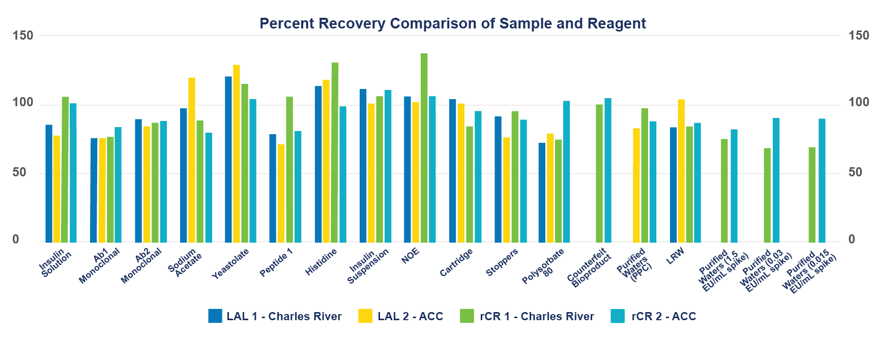 Figure 2: Percent Recovery Comparison of Sample and Reagent