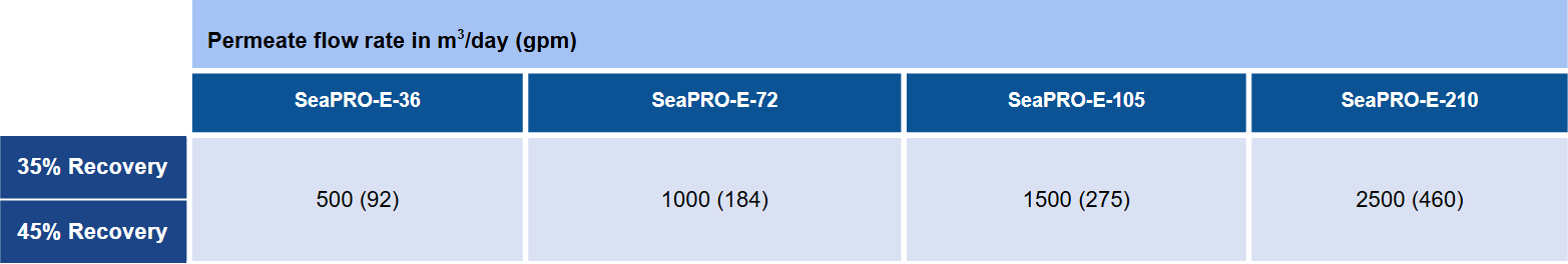 SeaPro E-Series Flow Rate Chart
