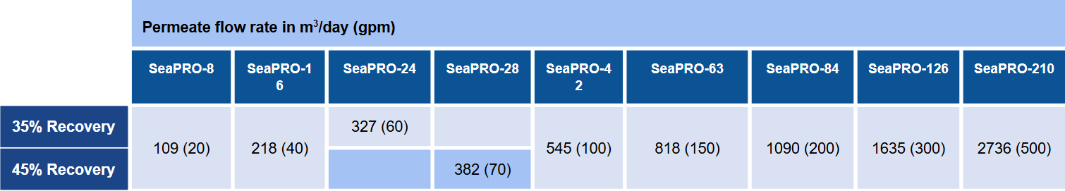 SeaPro Flow Rate Chart