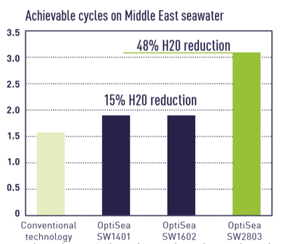 Cycles réalisables pour l'eau de mer au Moyen-Orient