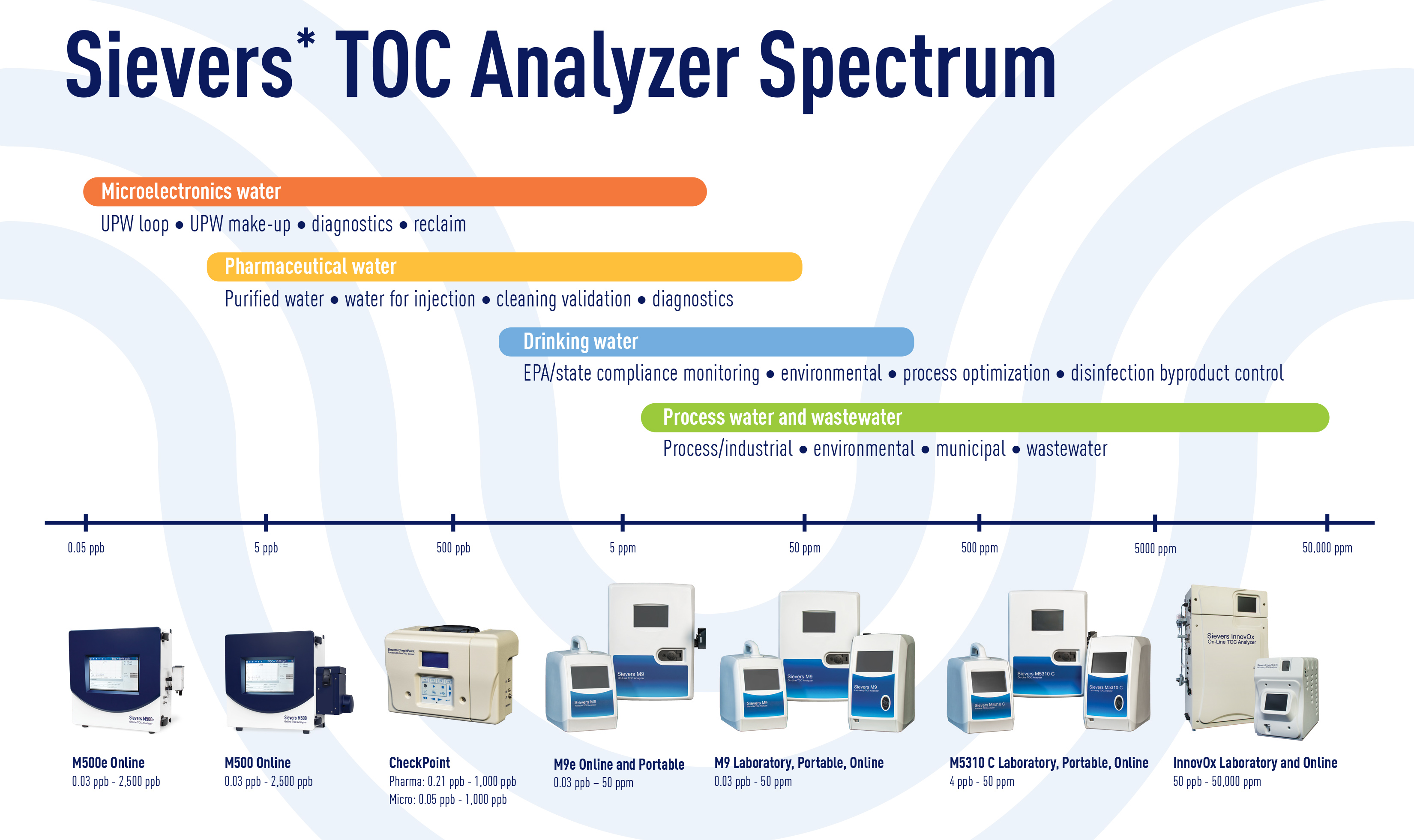 Spectre de l'analyseur de COT