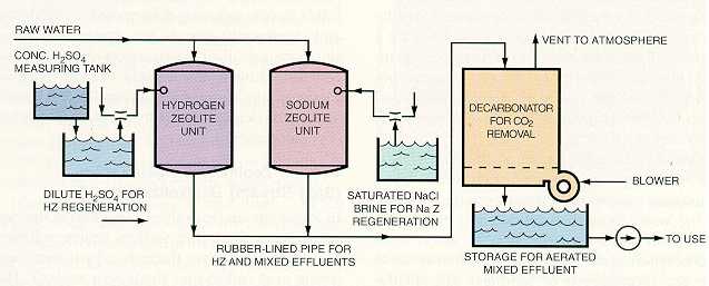 Sodium zeolite/hydrogen zeolite split stream softener