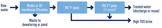 Gráfico de TDS