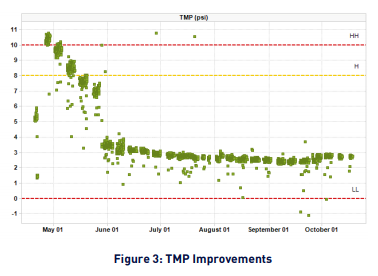 TMP Improvements