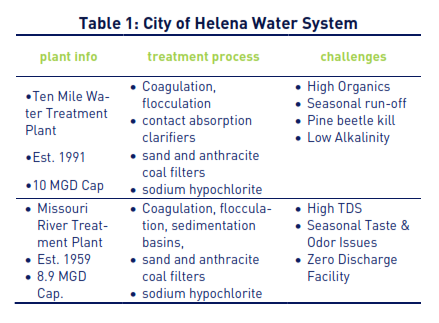 Tableau 1 : système d'eau de la ville d'Helena
