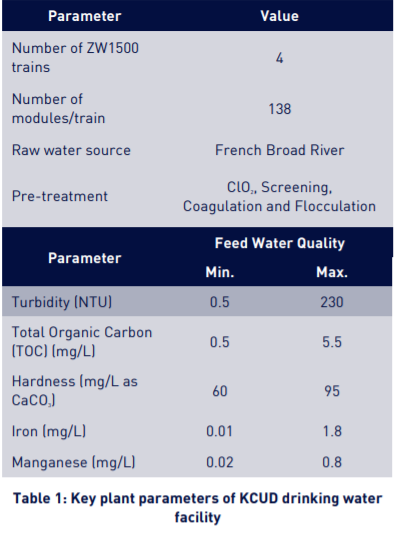 Principaux paramètres de l'installation d'eau potable du KCUD