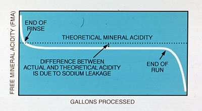 Typical effluent profile for strong acid cation exchanger