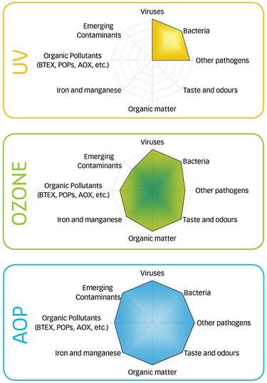 Image des procédés d'AOP