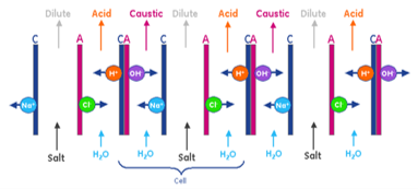 Electrodiálisis bipolar