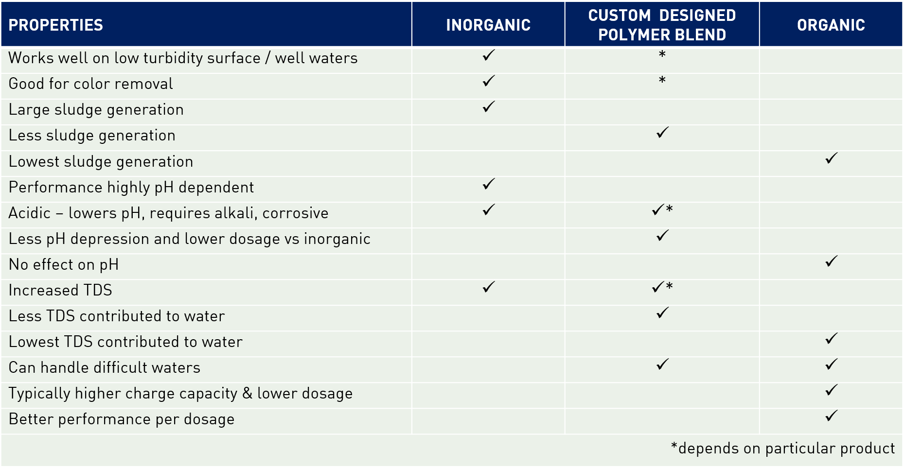 coagulants & flocculants 