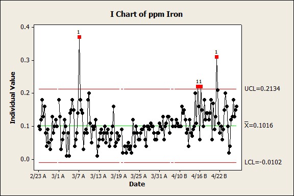 Figura 1: Perfil de hierro en el condensado de vapor antes y después de la administración de Steamate FM1007