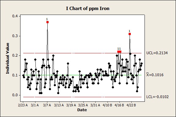 Figure 1 - Profil ferrique du condensat de vapeur avant et après traitement par Steamate FM1007