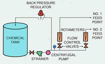 Figure 35-13. Flow diagram of constant-pressure feed using a back-pressure regulator and pump.