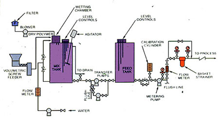 Figure 35-14. Dry polymer feeder.