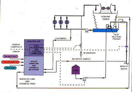 Figure 35-15. Computerized feed system for cooling towers.