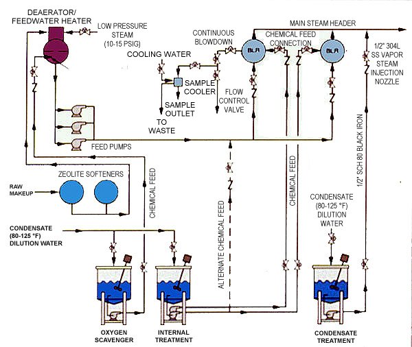 Figure 35-17. Typical piping for boiler system chemical control.