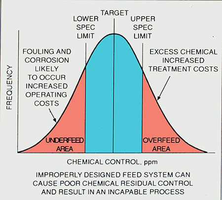 Figure 35-1. Results of an improperly designed feed system.