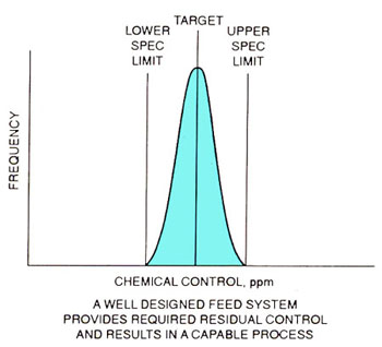 Figure 35-2. Results of a properly designed feed system.