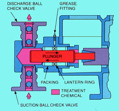 Figure 35-5. Packed plunger pump. (Reprinted from "Meterng Pumps--Selection and Specification," page 8. Courtesy of Marcel Dekker, Inc.)